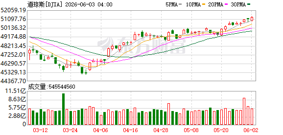 K图 DJIA_0