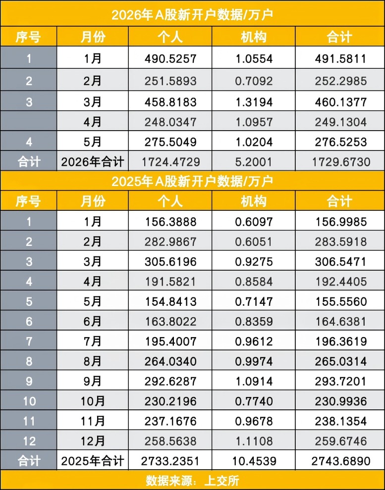 5月A股新开户同比大增78% 逼近2.6亿 “科技行情”拉动入市