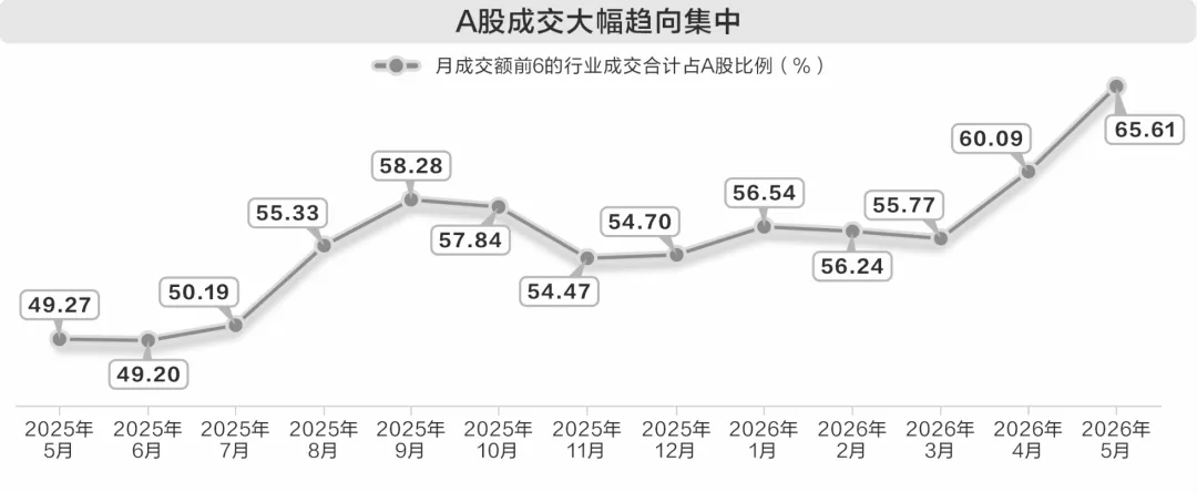 电子行业成交额连续15个月霸榜！关键信号出现了吗？