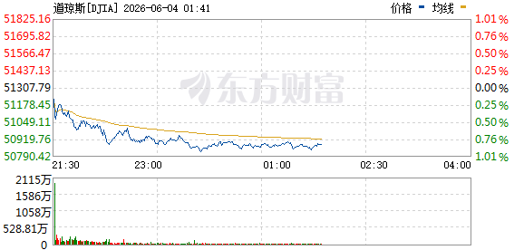 美股三大指数集体下跌 迈威尔科技、英特尔逆市上涨