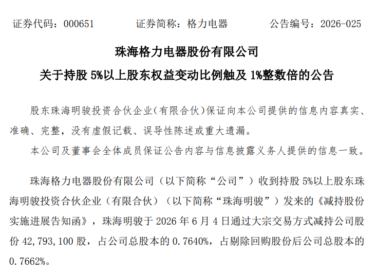 格力电器：董明珠的一致行动人减持总股本的0.76%