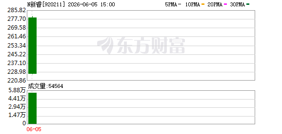 北证历史第二赚新股！单签盈利规模超2万 这些新秀也成“大肉签”.