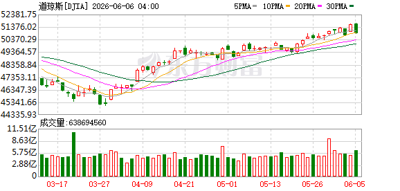 K图 DJIA_0