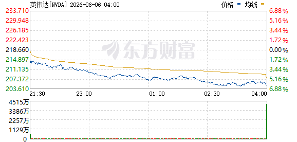 费城半导体指数跌幅扩大至5%.