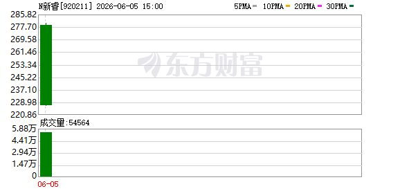 北证历史第二赚新股！单签盈利规模超2万 这些新秀也成“大肉签”