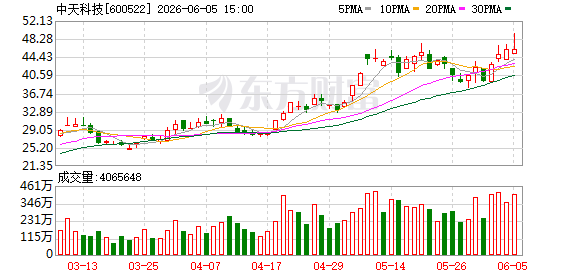 中天科技中标15亿元光纤大单！年内涨幅已超150%.