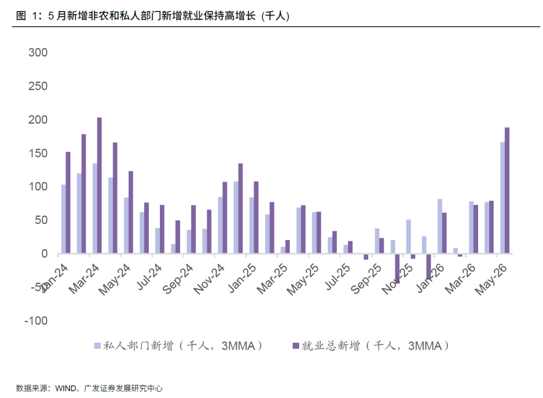 广发证券：5月美国非农数据表现究竟如何