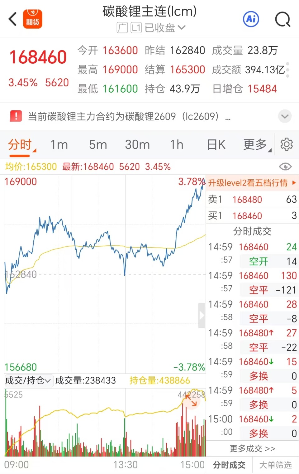 股市面面观丨锂矿股9日午后大幅反弹，锂价新一轮上涨将启？.