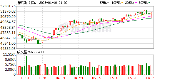 K图 DJIA_0