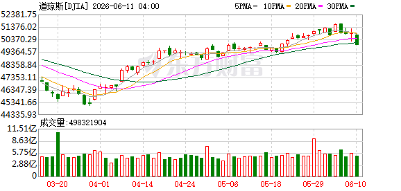 K图 DJIA_0