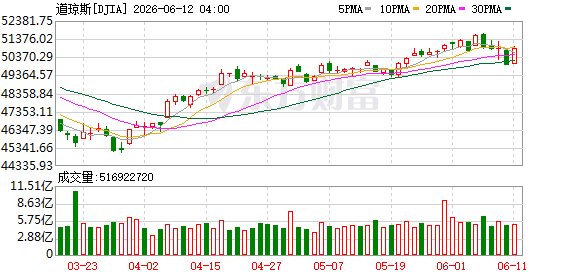 K图 DJIA_0
