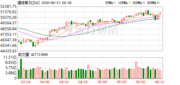 K图 DJIA_0