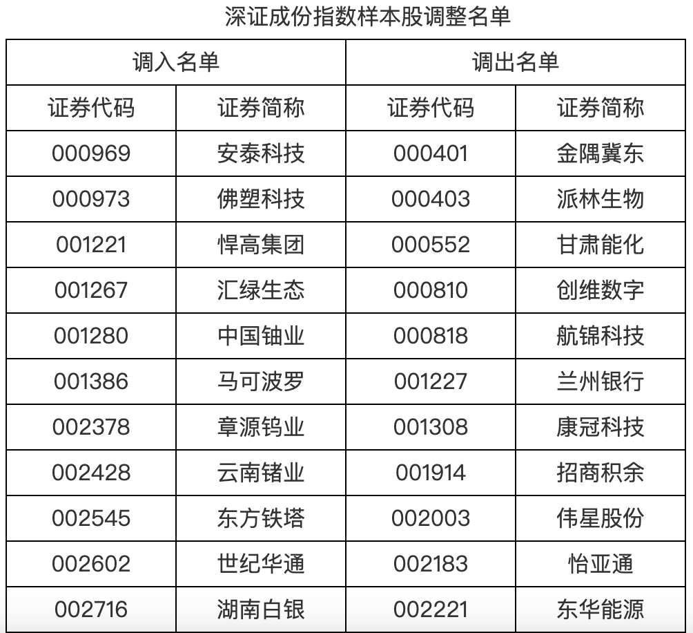A股重大调整！就在下周一 创业板50等指数样本股即将调整