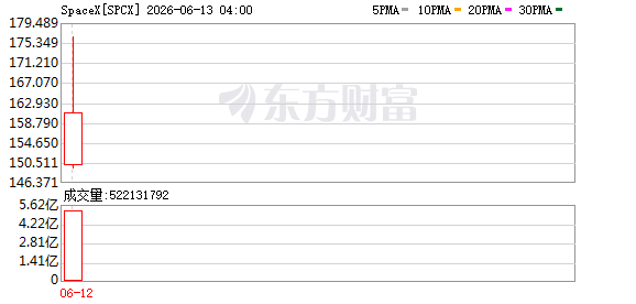 SpaceX超级IPO落幕！马斯克成为万亿富豪 华尔街投行也赚得盆满钵满.