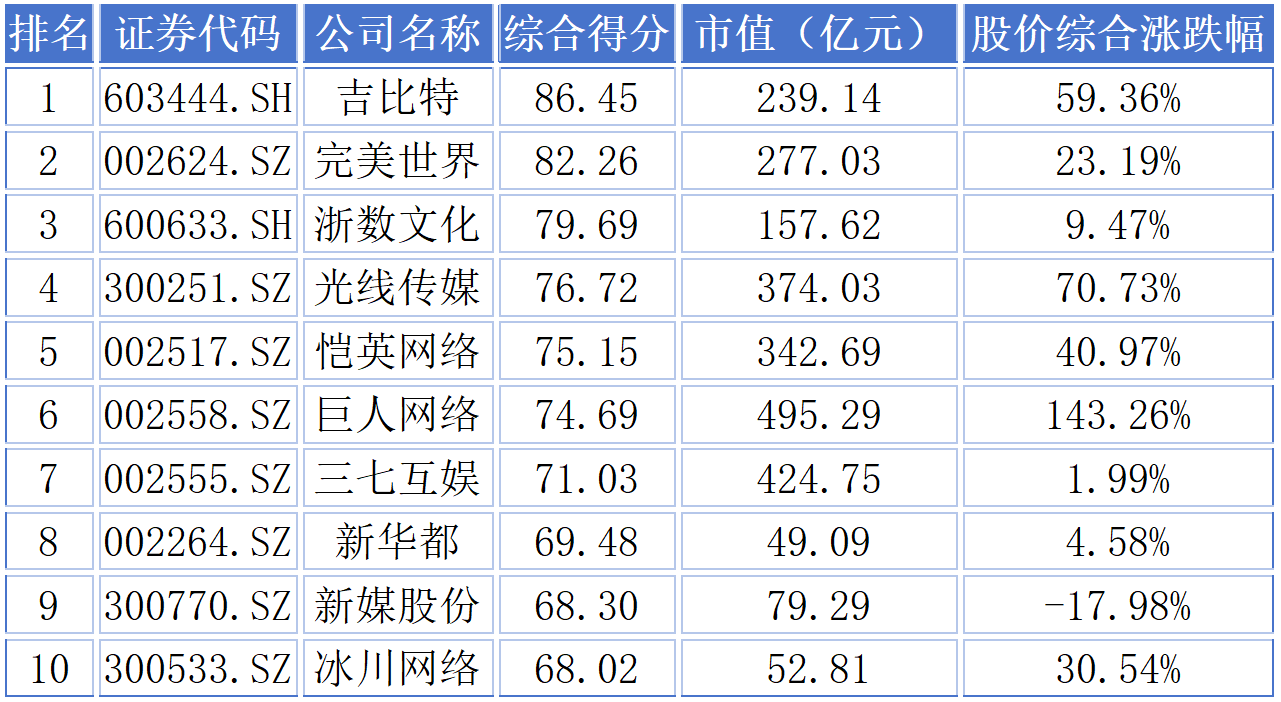 2025年度传媒上市公司市值管理成效盘点：内容创新 估值重构