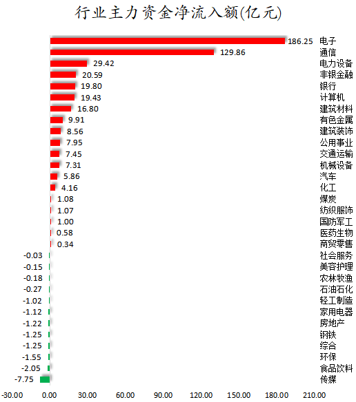 行业主力资金净流入额.png