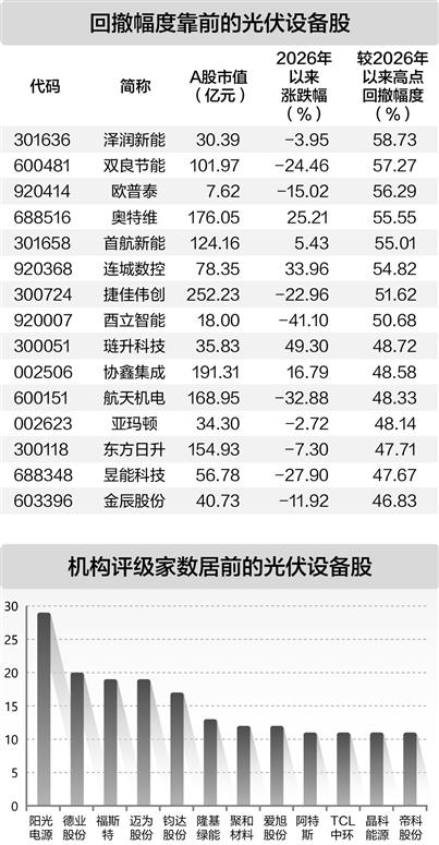 光伏需求下半年有望复苏 机构积极评级三十二股