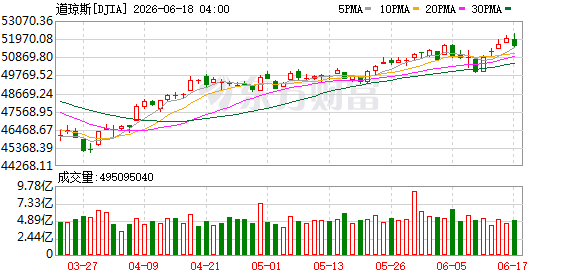 K图 DJIA_0
