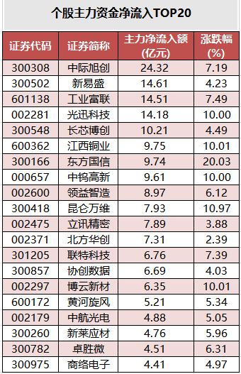 个股主力资金净流入TOP20.png