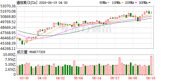 K图 DJIA_0